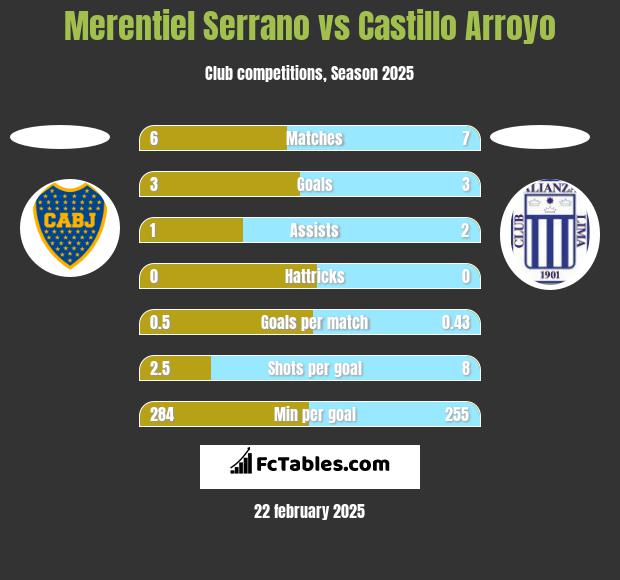 Merentiel Serrano vs Castillo Arroyo h2h player stats