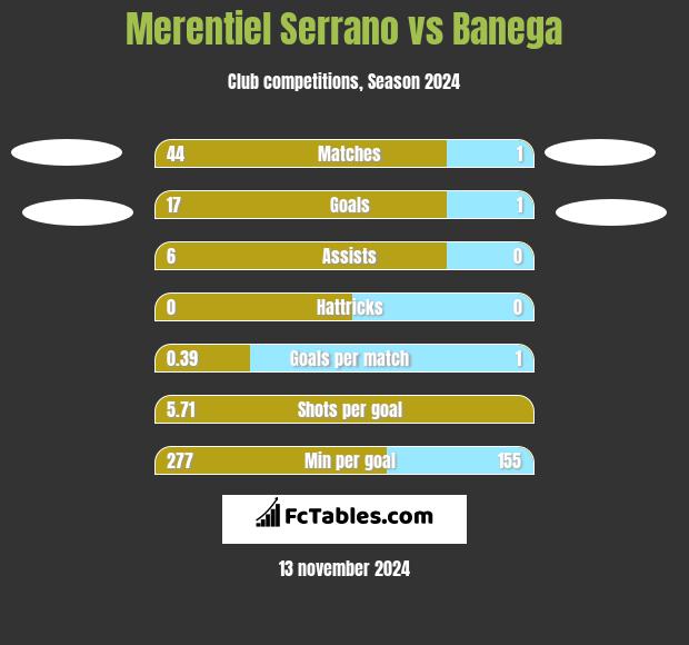 Merentiel Serrano vs Banega h2h player stats