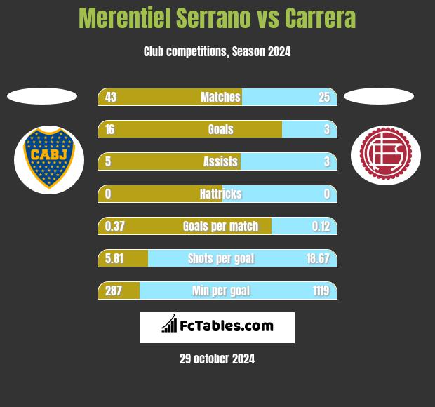 Merentiel Serrano vs Carrera h2h player stats