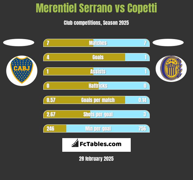 Merentiel Serrano vs Copetti h2h player stats