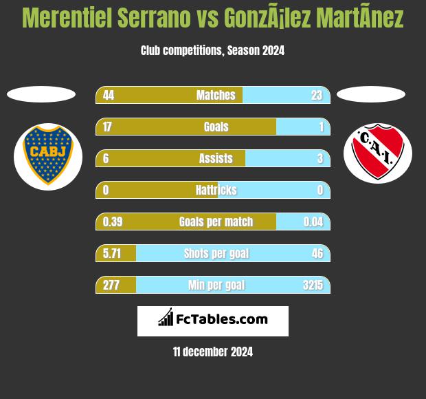 Merentiel Serrano vs GonzÃ¡lez MartÃ­nez h2h player stats