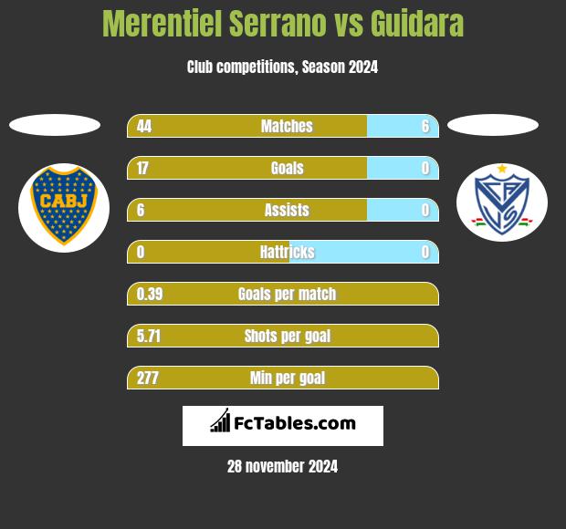 Merentiel Serrano vs Guidara h2h player stats