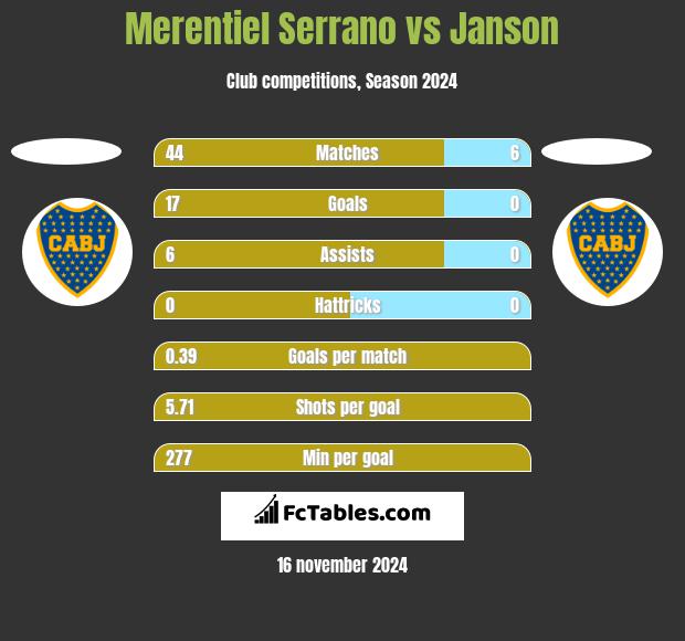 Merentiel Serrano vs Janson h2h player stats