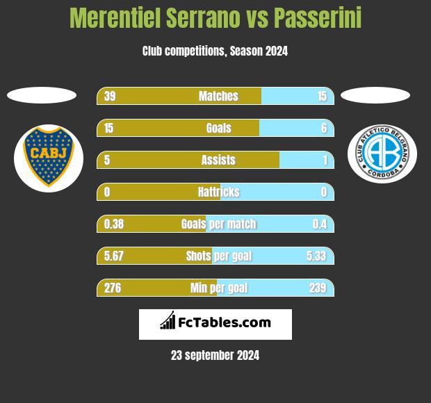 Merentiel Serrano vs Passerini h2h player stats