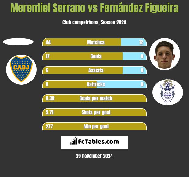 Merentiel Serrano vs Fernández Figueira h2h player stats