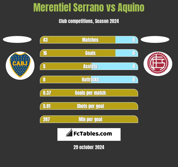 Merentiel Serrano vs Aquino h2h player stats