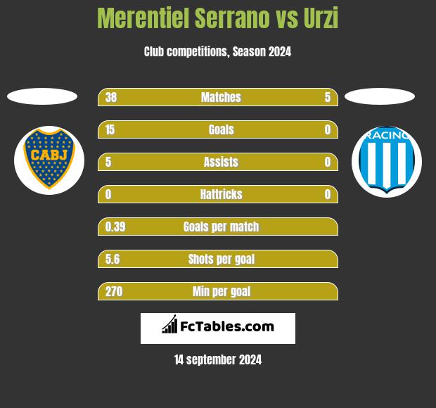 Merentiel Serrano vs Urzi h2h player stats