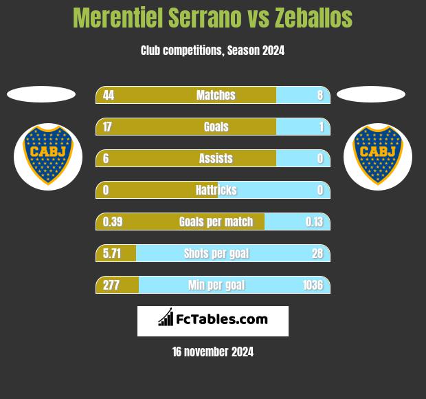 Merentiel Serrano vs Zeballos h2h player stats