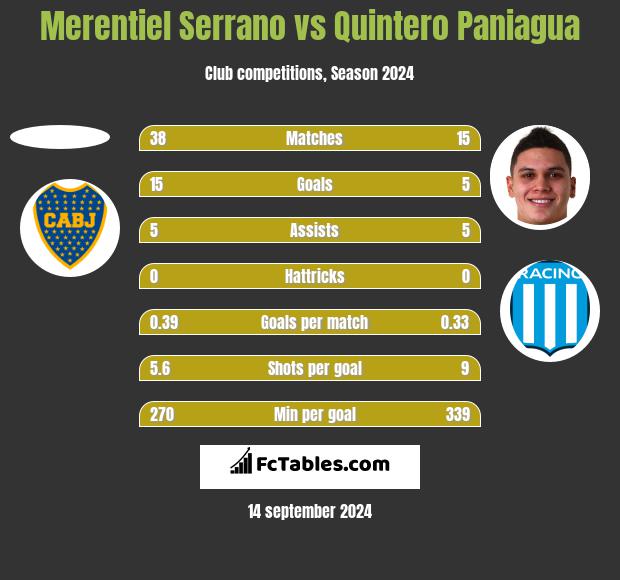 Merentiel Serrano vs Quintero Paniagua h2h player stats