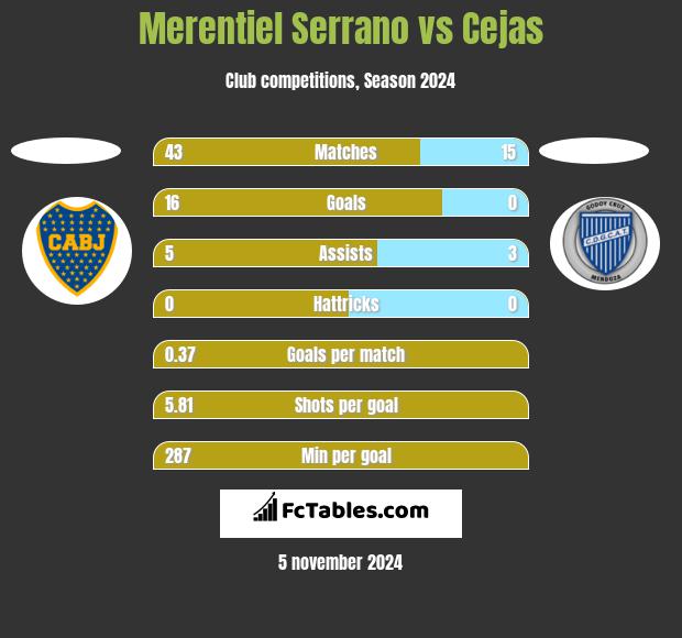 Merentiel Serrano vs Cejas h2h player stats