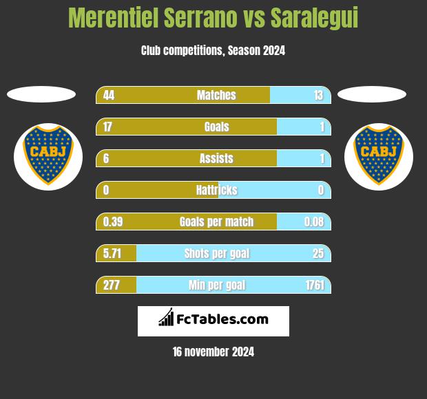 Merentiel Serrano vs Saralegui h2h player stats