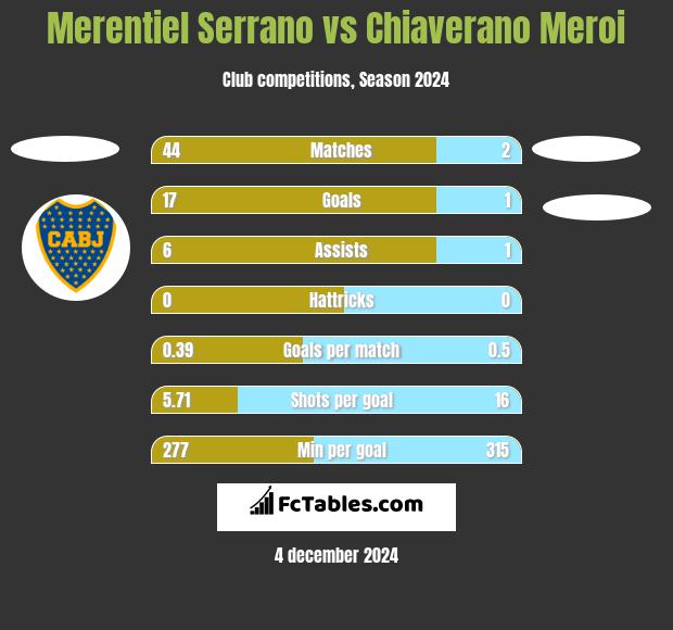 Merentiel Serrano vs Chiaverano Meroi h2h player stats