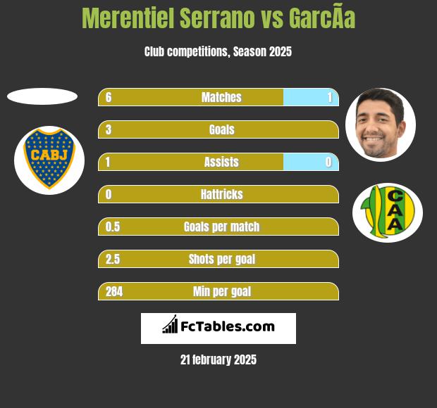 Merentiel Serrano vs GarcÃ­a h2h player stats