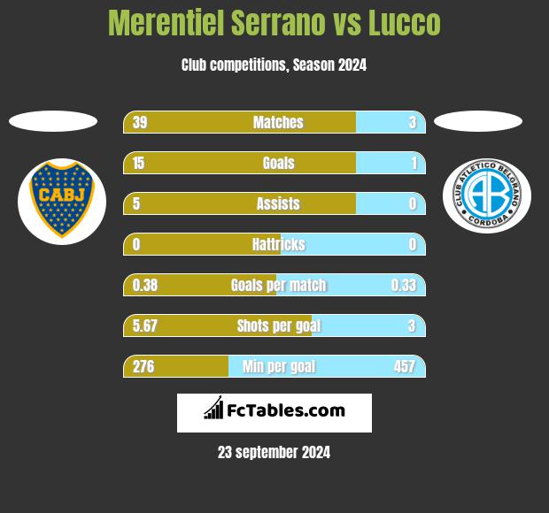 Merentiel Serrano vs Lucco h2h player stats