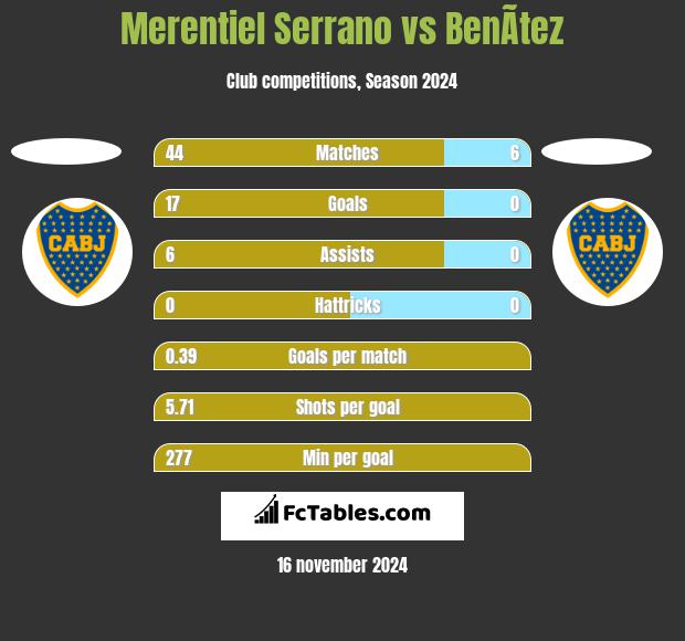 Merentiel Serrano vs BenÃ­tez h2h player stats