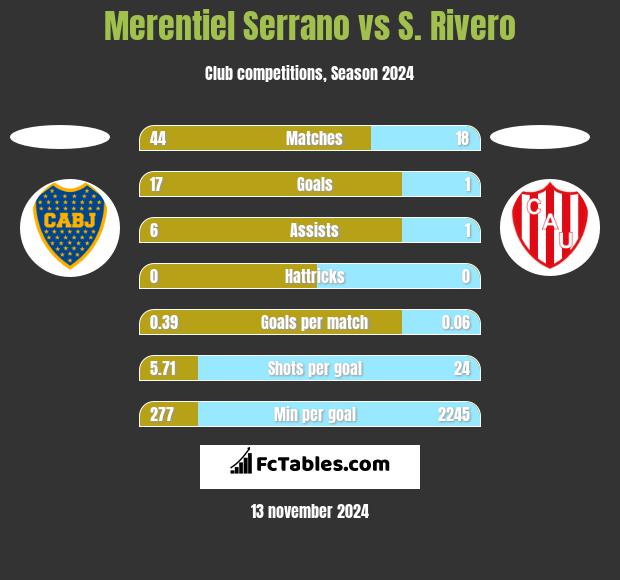 Merentiel Serrano vs S. Rivero h2h player stats