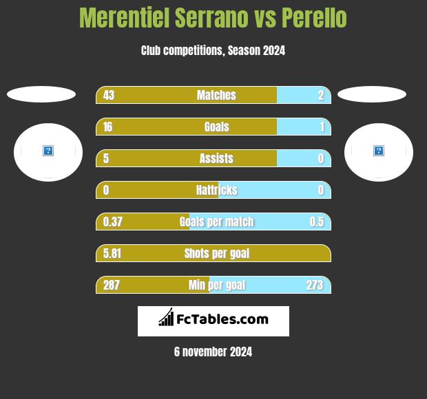 Merentiel Serrano vs Perello h2h player stats