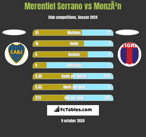 Merentiel Serrano vs MonzÃ³n h2h player stats