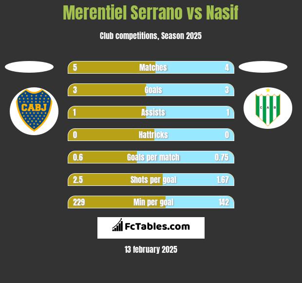 Merentiel Serrano vs Nasif h2h player stats