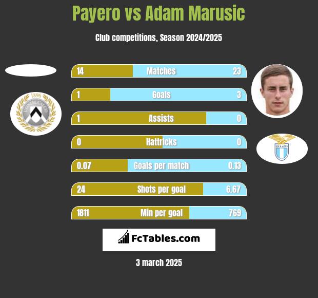 Payero vs Adam Marusic h2h player stats