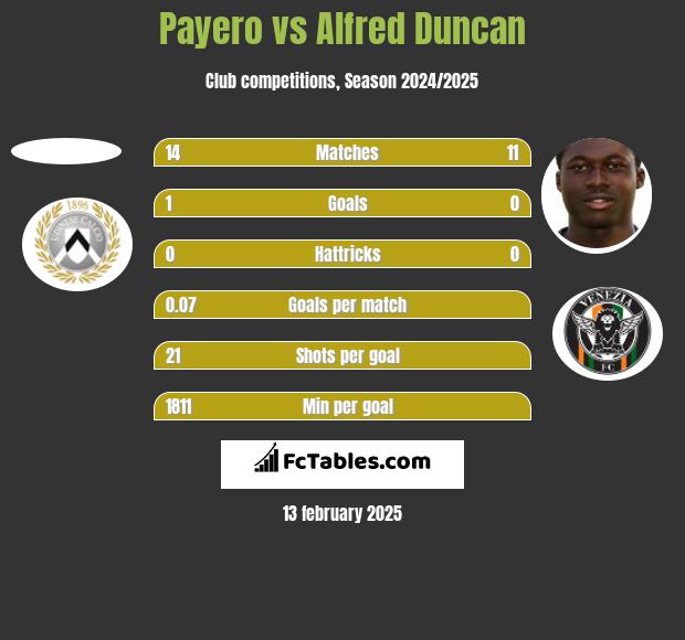 Payero vs Alfred Duncan h2h player stats