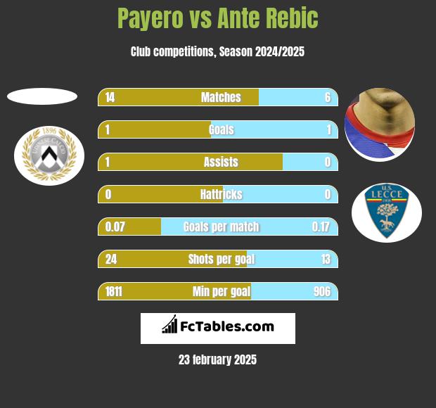 Payero vs Ante Rebic h2h player stats