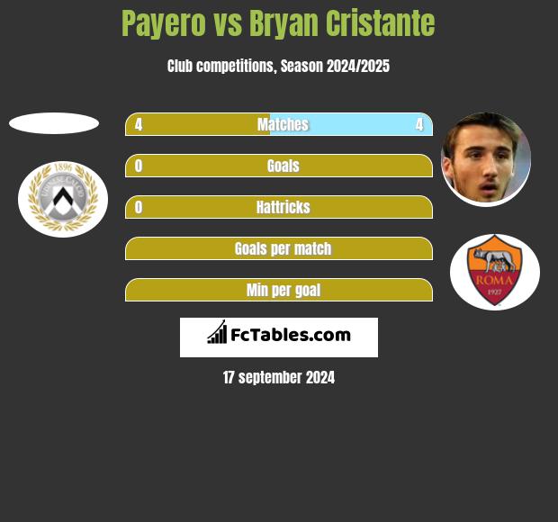 Payero vs Bryan Cristante h2h player stats