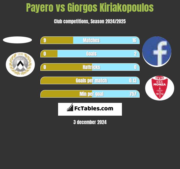 Payero vs Giorgos Kiriakopoulos h2h player stats