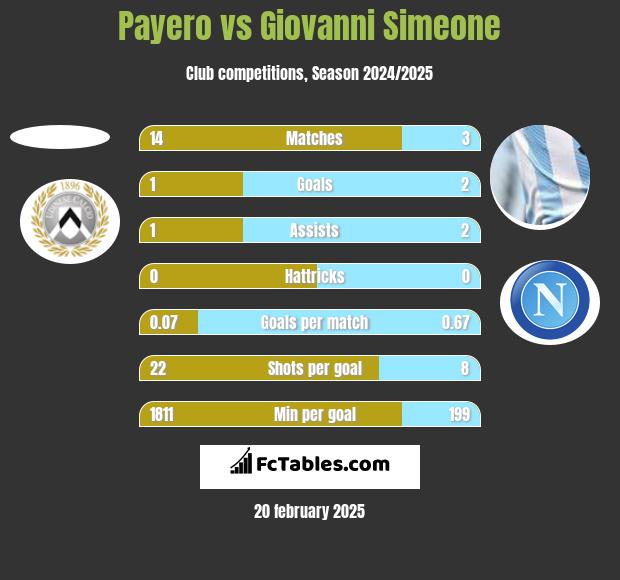 Payero vs Giovanni Simeone h2h player stats