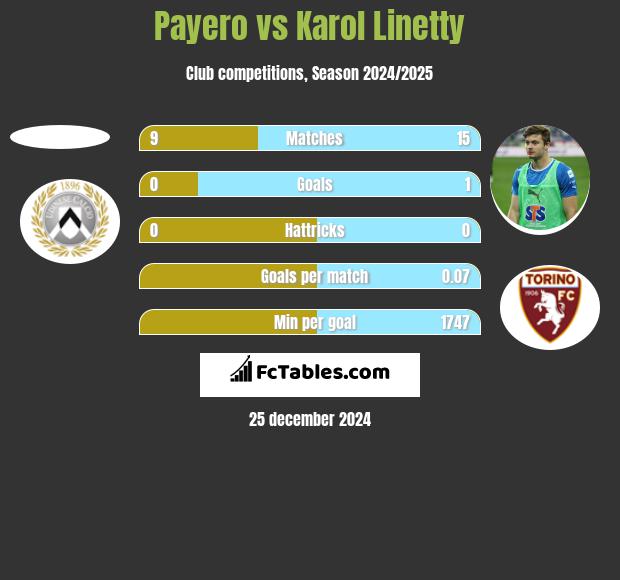 Payero vs Karol Linetty h2h player stats