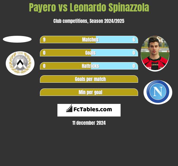 Payero vs Leonardo Spinazzola h2h player stats