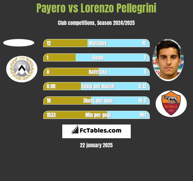 Payero vs Lorenzo Pellegrini h2h player stats