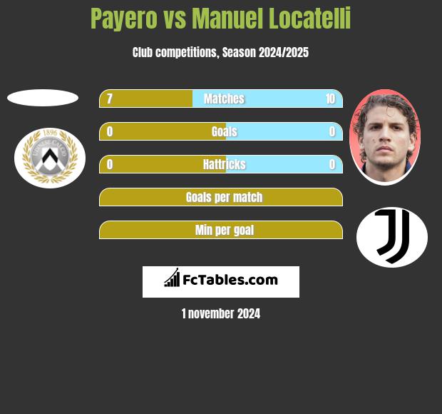 Payero vs Manuel Locatelli h2h player stats