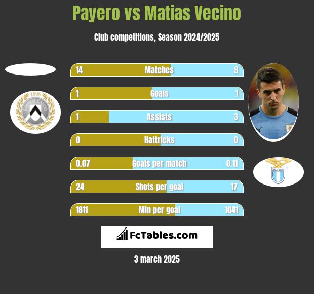 Payero vs Matias Vecino h2h player stats