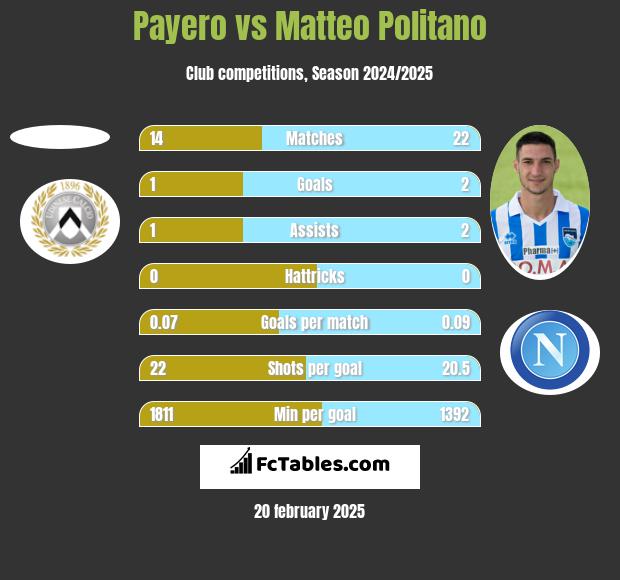 Payero vs Matteo Politano h2h player stats