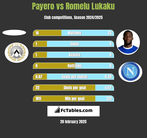 Payero vs Romelu Lukaku h2h player stats