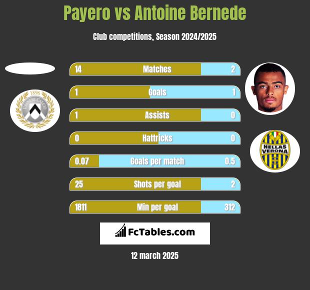 Payero vs Antoine Bernede h2h player stats