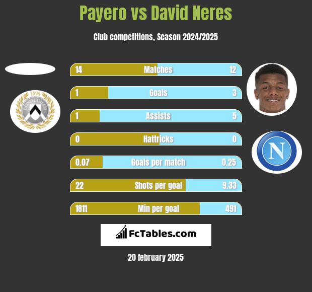 Payero vs David Neres h2h player stats