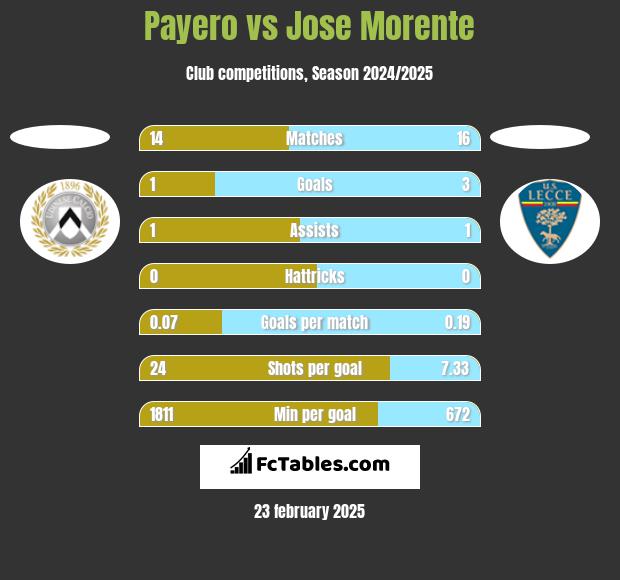 Payero vs Jose Morente h2h player stats