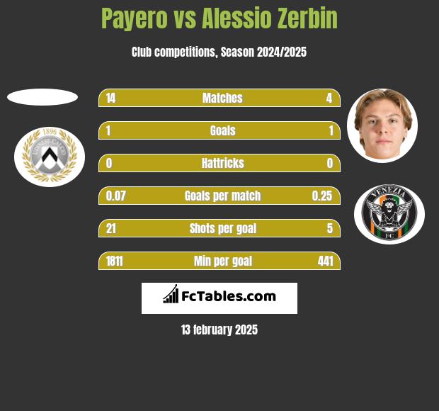 Payero vs Alessio Zerbin h2h player stats