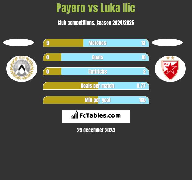 Payero vs Luka Ilic h2h player stats