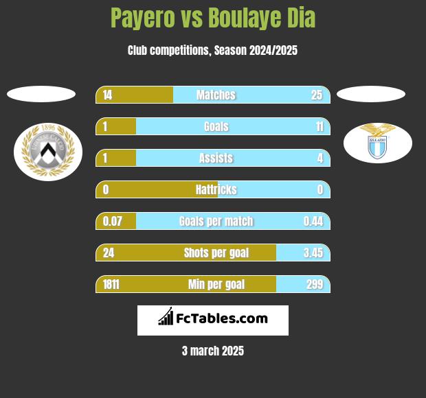 Payero vs Boulaye Dia h2h player stats