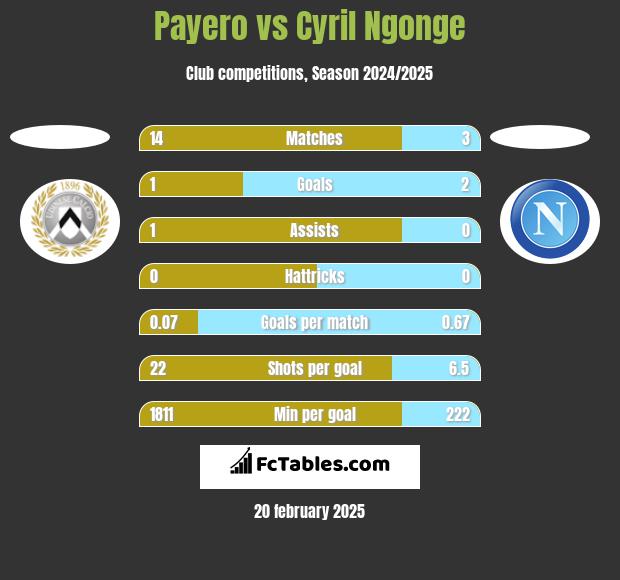 Payero vs Cyril Ngonge h2h player stats