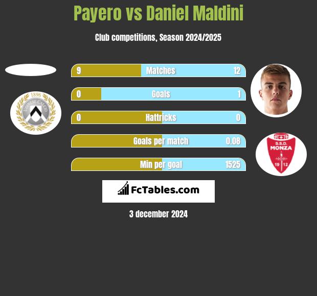 Payero vs Daniel Maldini h2h player stats