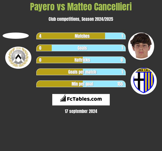 Payero vs Matteo Cancellieri h2h player stats