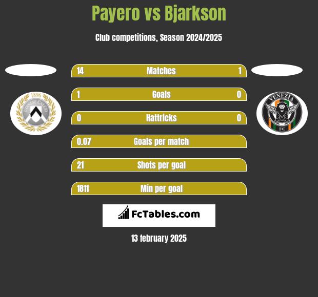 Payero vs Bjarkson h2h player stats