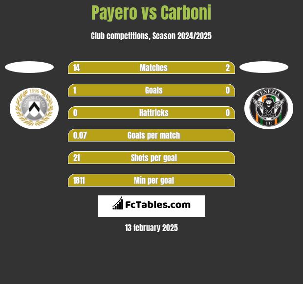 Payero vs Carboni h2h player stats