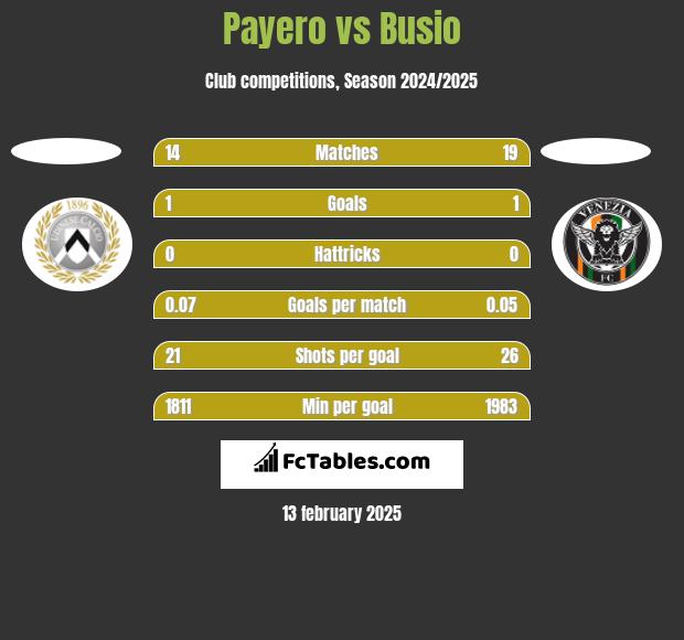 Payero vs Busio h2h player stats