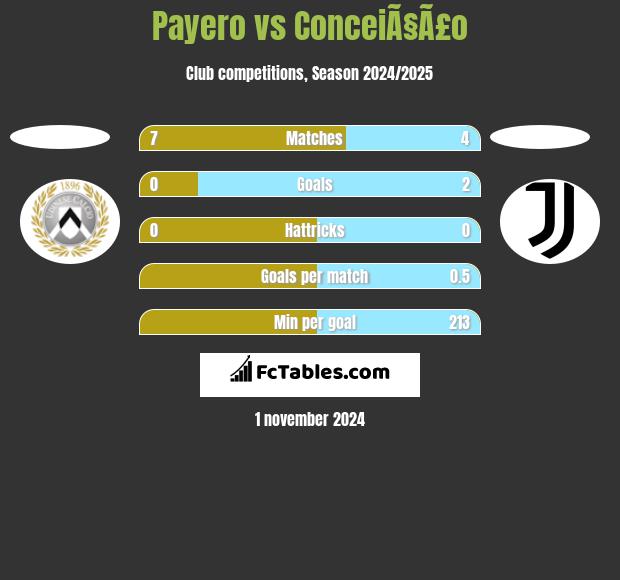 Payero vs ConceiÃ§Ã£o h2h player stats