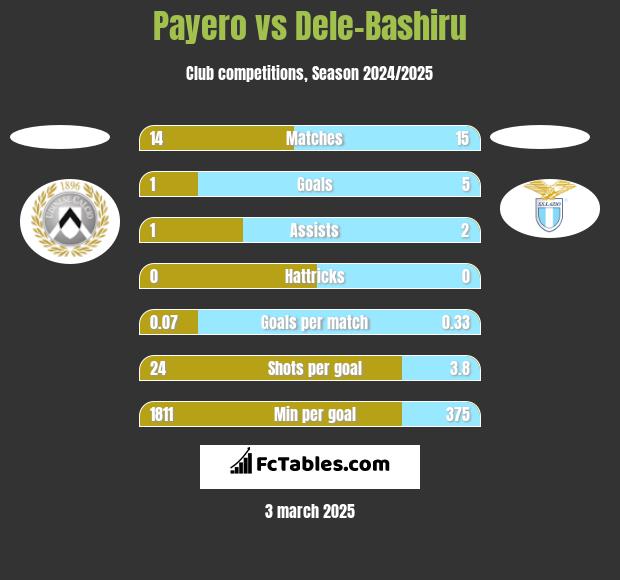 Payero vs Dele-Bashiru h2h player stats